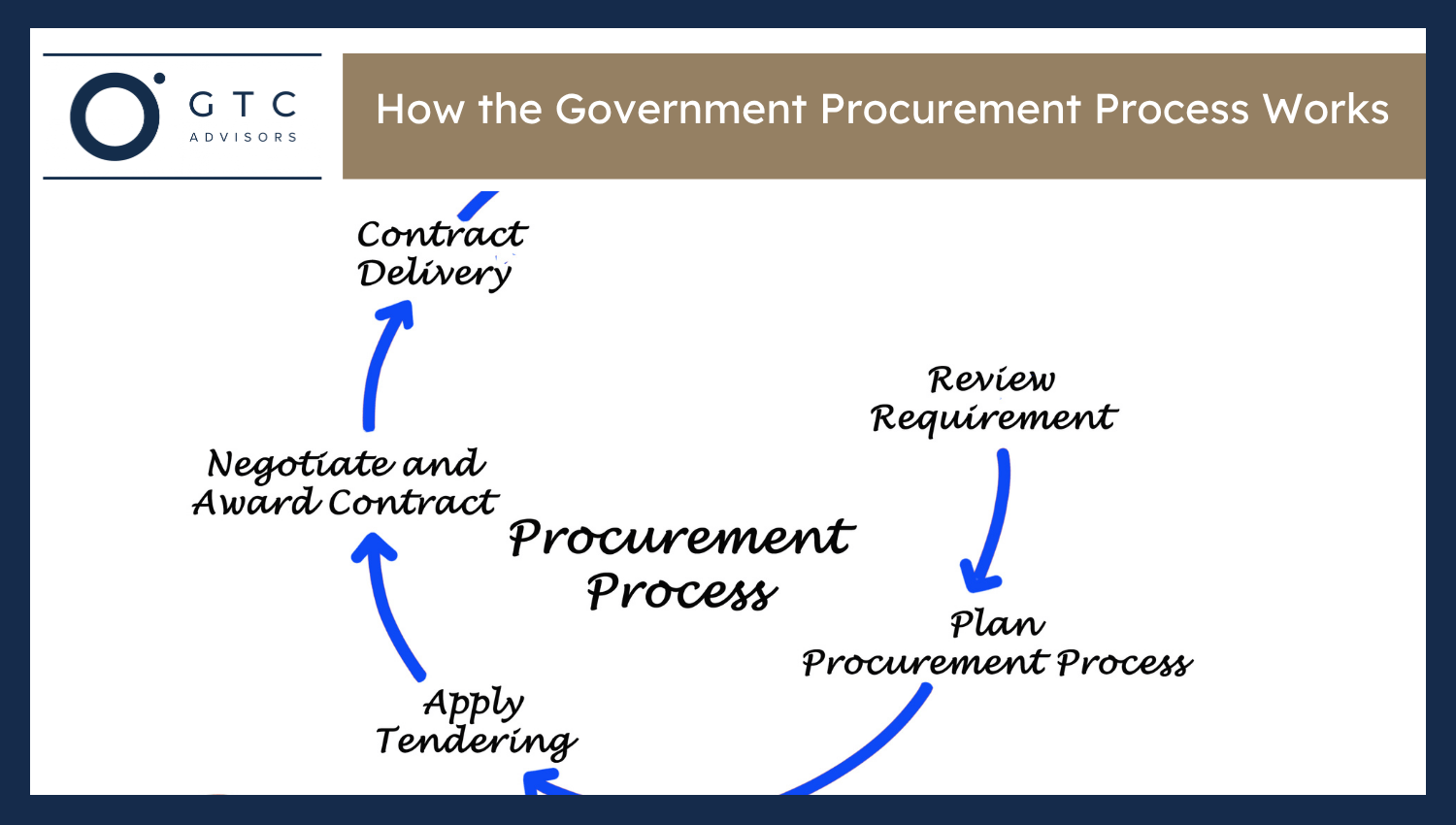 How the Government Procurement Process Works